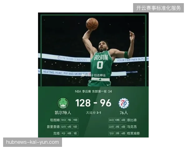 杰森·塔图姆在季后赛首轮G1打出全能表现，他与杰伦·布朗合砍51分轻松击败76人
